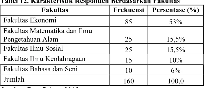 Tabel 12. Karakteristik Responden Berdasarkan Fakultas Fakultas Frekuensi Persentase (%) 