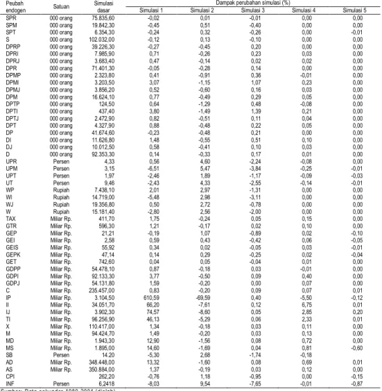 Tabel  3.  Dampak  alternatif  simulasi  kebijakan  periode  historis  tahun  2001- 2001-2004 