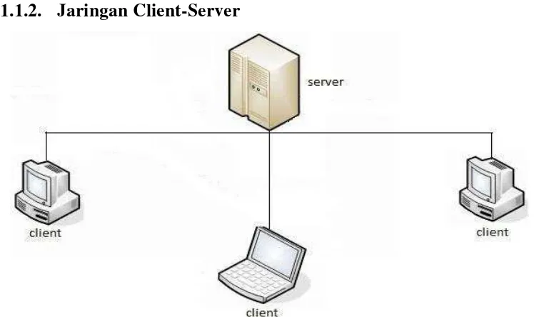 Gambar 2.2 Jaringan Client-Server 
