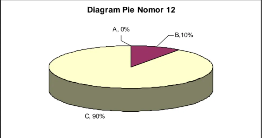 Diagram Pie Nomor 12