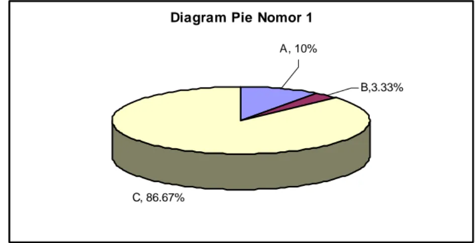 Diagram Pie Nomor 1