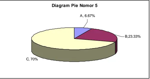 Diagram Pie Nomor 5