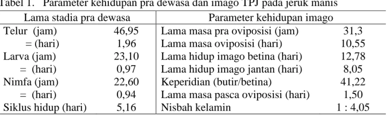 Tabel 1.   Parameter kehidupan pra dewasa dan imago TPJ pada jeruk manis  Lama stadia pra dewasa  Parameter kehidupan imago  Telur  (jam)          = (hari)  Larva (jam)        =  (hari)  Nimfa (jam)        =  (hari)  Siklus hidup (hari) 