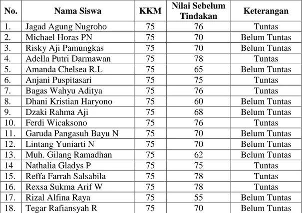 Tabel 1. Daftar Nilai Keterampilan Berbicara Siswa Sebelum Tindakan  No.  Nama Siswa  KKM  Nilai Sebelum 