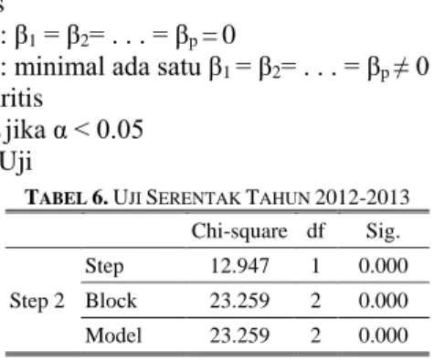 Tabel  2  dan  3  menunjukkan  hasil  distribusi  data  simulasi  SMOTE  dimana  jumlah  data  kelas  1  yang  semula berjumlah 23 maka setelah direplikasi sebanyak 4  kali  akan  menjadi  115  data  untuk  data  tahun  2013-2014  dan jumlah data kelas 1 y