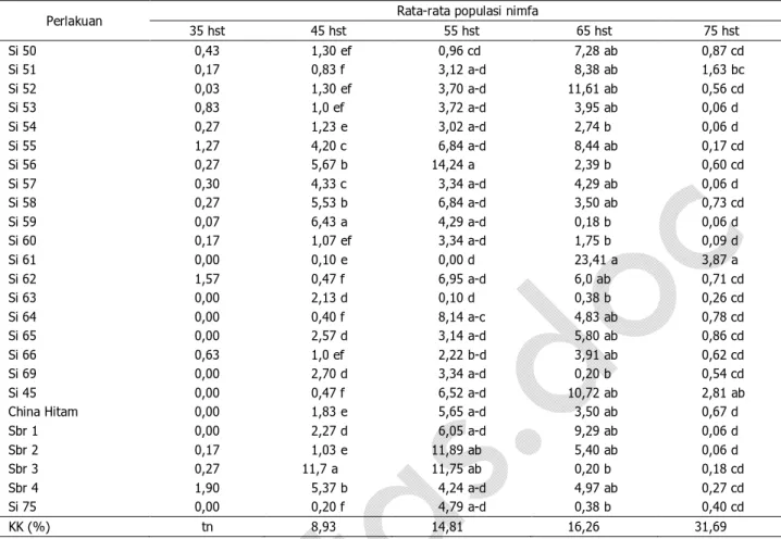 Tabel 4. Rata-rata populasi nimfa per daun (dari 20 daun contoh 25 aksesi wijen yang dievaluasi) 
