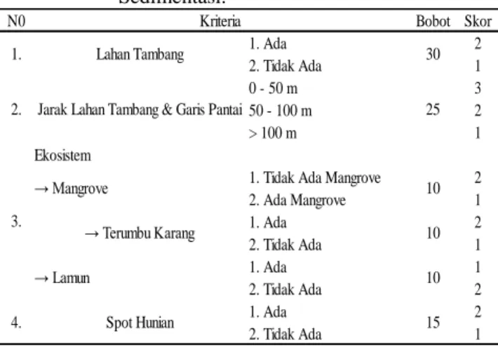 Tabel  2.  Parameter-parameter  yang  digunakan  dalam  pemetaan  daerah  rawan  bencana  Gelombang Badai