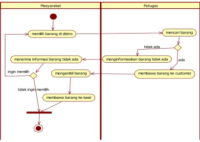 Gambar 3.1 Activity Diagram Panduan Pemilihan Barang 