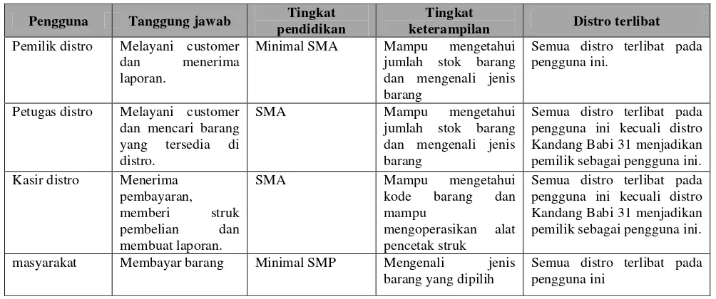 Tabel 3.1 Analisis Pengguna Distro di Kota Cimahi