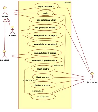 Gambar 3.4 Use Case Diagram  