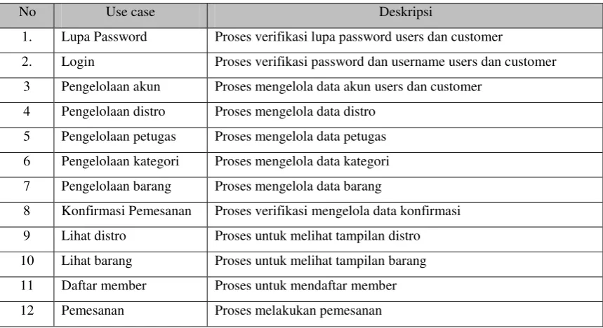 Tabel 3.12 Definisi Use Case 
