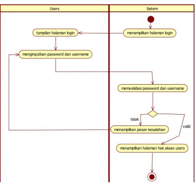 Gambar 3.6 Activity Diagram Login 
