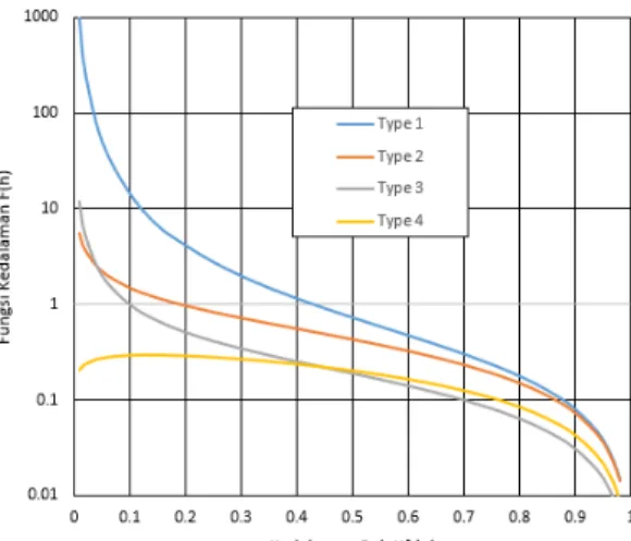 Gambar 2 Grafik hubungan kedalaman relatif (p) dan nilai F(h)  sumber: dimodifikasi dariLara, 1965 