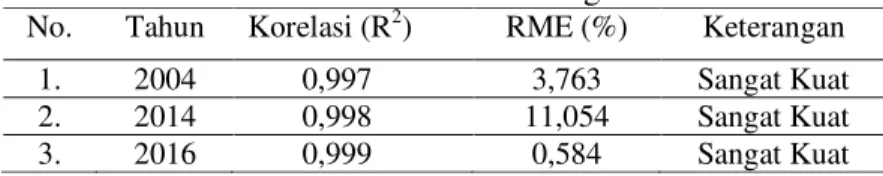 Tabel 4 Evaluasi dari model EARM dengan kriteria statistik  No.  Tahun  Korelasi (R 2 )  RME (%)  Keterangan 