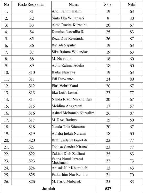Tabel 4.4 Daftar Nilai siswa kelompok uji coba instrumen pre test  Tahun ajaran 2014/2015 