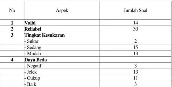 Tabel 4.6 Data Hasil Uji Coba Instrumen 