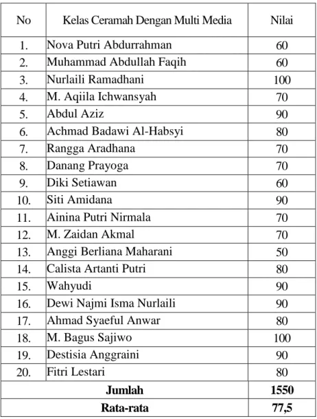 Tabel 4.10 Daftar Nilai post test hasil belajar kelas ceramah dengan   Multi Media Tahun ajaran 2014/2015 