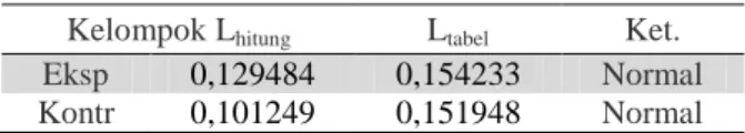 Tabel 2. Data hasil Uji Normalitas Liliefort  Kelompok L hitung L tabel Ket. 