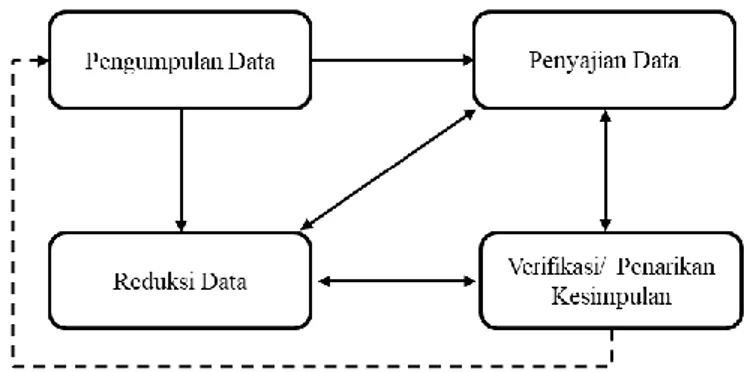 Gambar 1.4. Model Analisis Data Interaktif Milles &amp; Huberman (1992) 