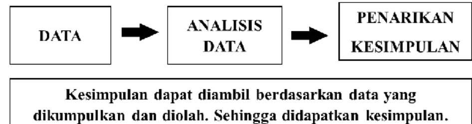 Gambar 1.5. Model Analisis Data Milles &amp; Huberman (1992) 