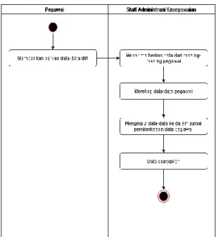 Gambar 1. Activity Diagram Proses Pengarsipan     Data Pegawai 