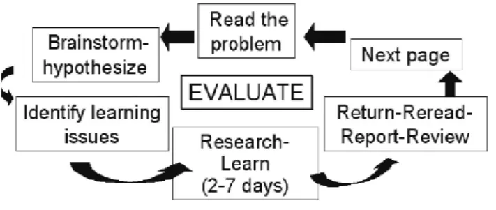 Gambar 1  Proses Iterative dalam PBL (Queen's University, dalam Muhson, 2009)  PBL merupakan model pembelajaran yang memiliki esensi sebagai berikut: 1)  mahasiswa bekerja secara individual atau kelompok kecil, 2)  tugas pembelajarannya  adalah  menyelesai