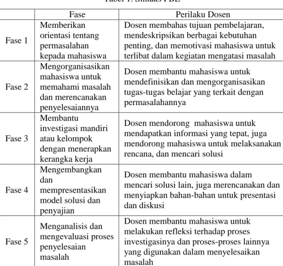Tabel 1. Sintaks PBL 