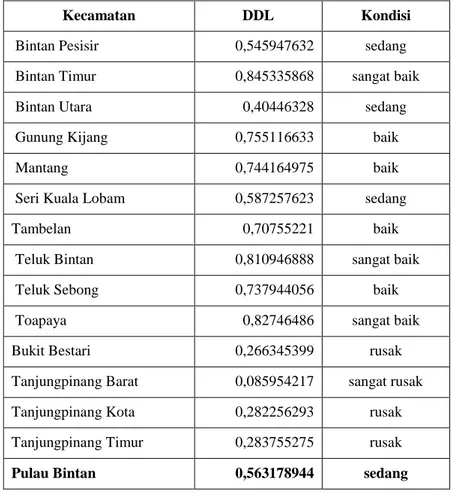 Tabel 7. Sebaran Nilai Daya Dukung Fungsi Lindung (DDL) di Pulau Bintan 