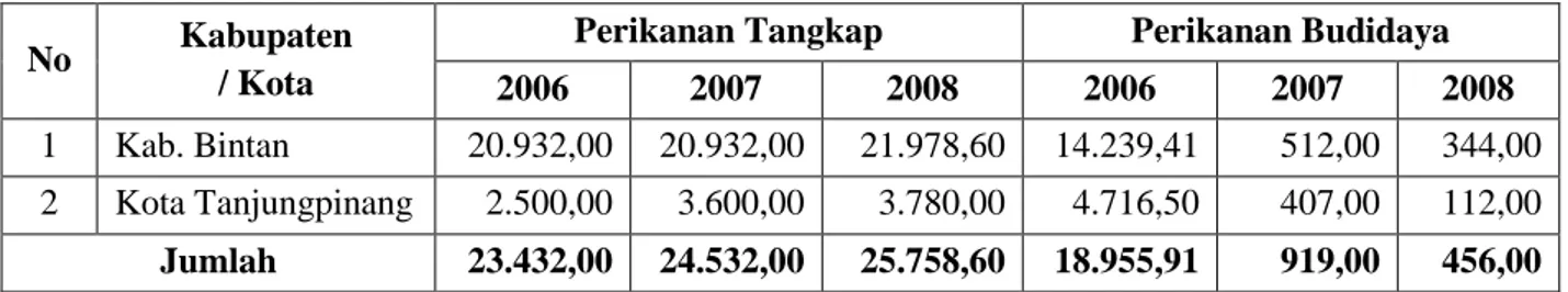Tabel 1. Jumlah Produksi Perikanan Tangkap dan Budidaya  di  Pulau Bintan Tahun 2008 (Ton) 