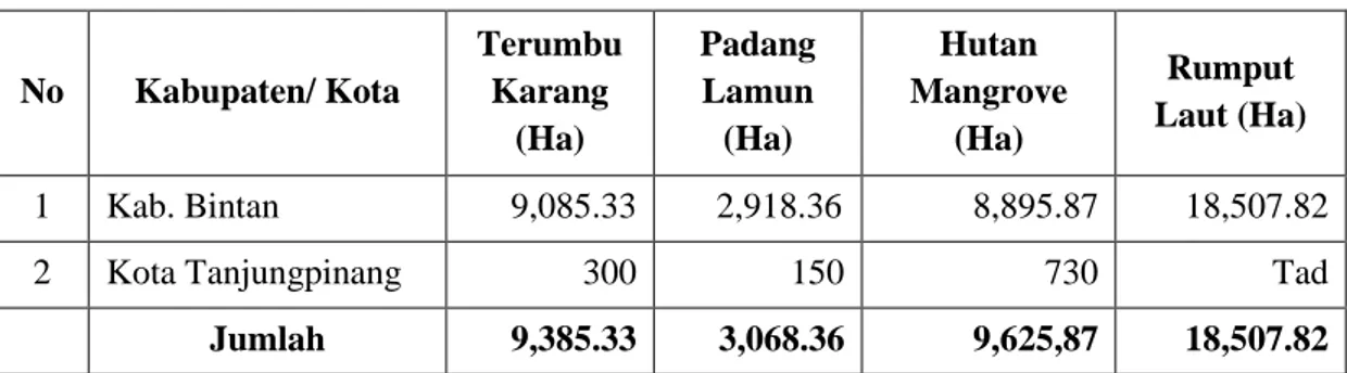 Tabel 2. Estimasi Luasan Ekosistem Kelautan di Pulau Bintan Tahun 2008 