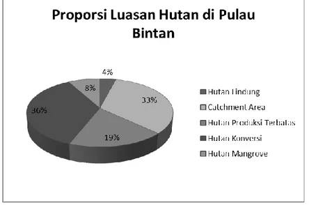 Gambar 1. Proporsi luasan tiap tipe hutan di Pulau Bintan (hasil analisis) 