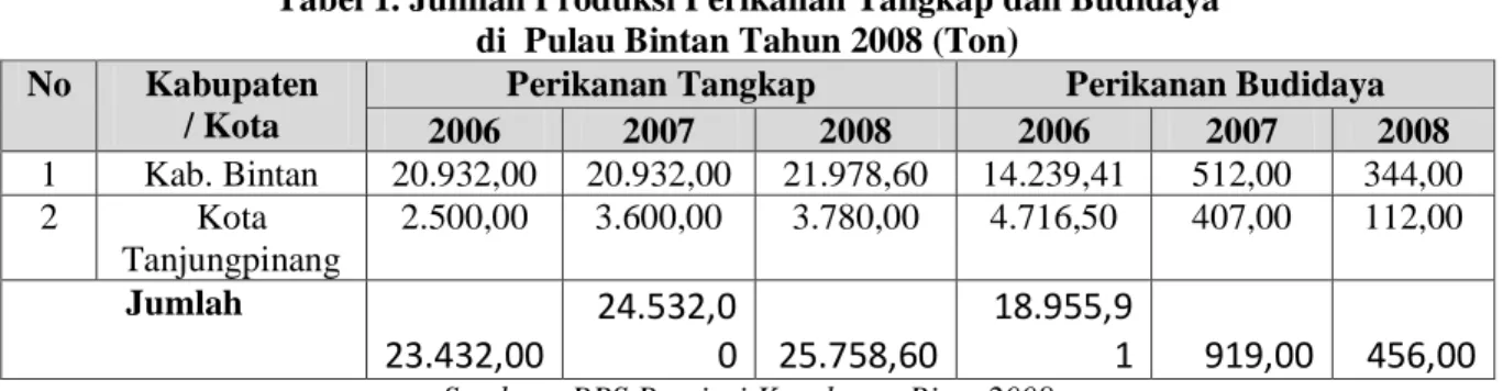 Tabel 1. Jumlah Produksi Perikanan Tangkap dan Budidaya  di  Pulau Bintan Tahun 2008 (Ton) 