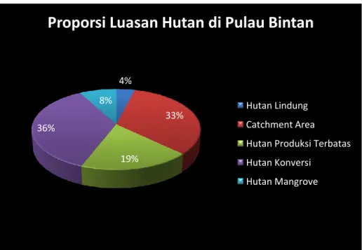 Gambar 1. Proporsi luasan tiap tipe hutan di Pulau Bintan (hasil analisis) 4%