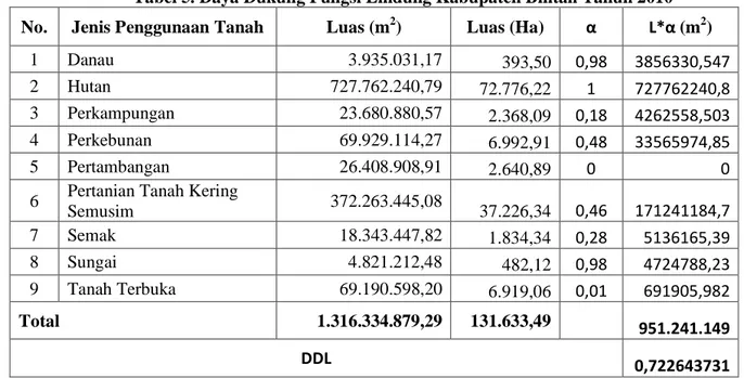 Tabel 5. Daya Dukung Fungsi Lindung Kabupaten Bintan Tahun 2010  No.  Jenis Penggunaan Tanah  Luas (m 2 )  Luas (Ha)  α  L*α (m 2 ) 