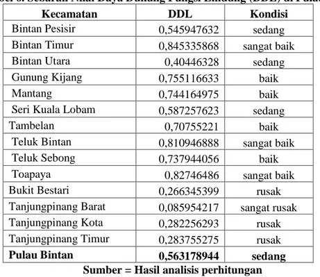 Tabel 6. Sebaran Nilai Daya Dukung Fungsi Lindung (DDL) di Pulau Bintan 