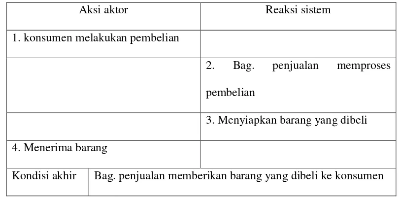 Tabel 4.8 Skenario Use Case Pembayaran 