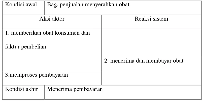 Tabel 4.9 Skenario Use Case Laporan pembelian 