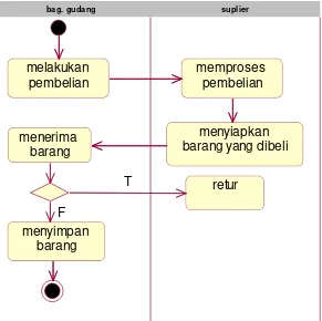 Gambar 4.2 Activity Diagram Pembelian