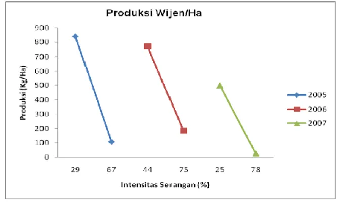 Gambar  7.    Grafik  penurunan  produksi  wijen  akibat  serangan  hama  tungau  P. 