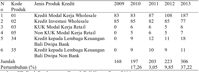 Tabel 1. Total Nasabah Kredit PT. Bank Pembangunan Daerah Bali Kantor Pusat 