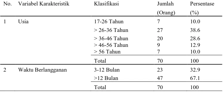 Tabel 2. Karakteristik Responden BPD Bali Kantor Pusat Berdasarkan Usia dan 
