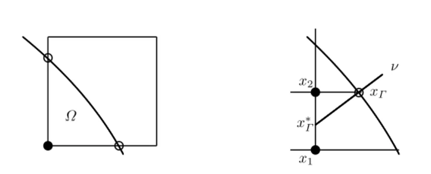 Fig. 3. Grid point next to the boundary • and boundary grid points ◦ in a do- do-main with curved boundary (left) and approximation of the normal derivative in a boundary grid point (right)