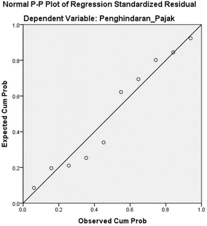 Gambar 1. Grafik Normal P-Plot 