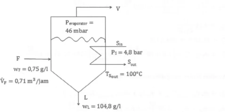 Gambar 3. Neraca Kalor sistem evaporator