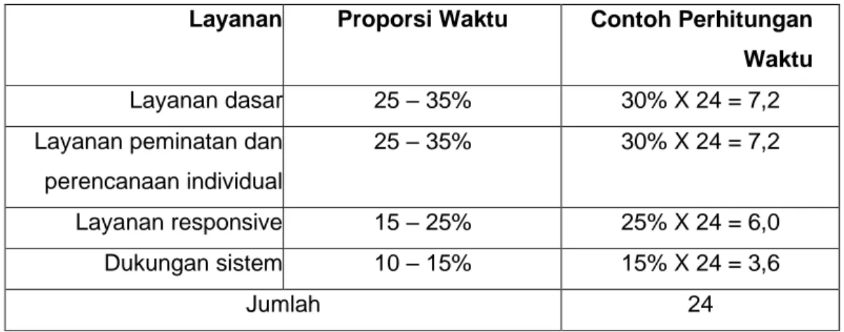 Tabel 3. Alokasi waktu layanan bimbingan dan konseling 