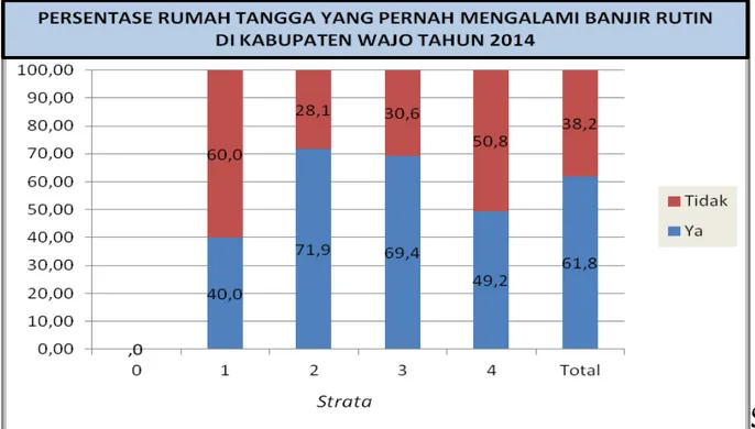 Grafik 3.9 menunjukkan bahwa responden yang mengalami kejadian banjir  menjawab bahwa banjir yang dialami secara rutin adalah sebanyak 61,8% dan  yang menjawab banjir yang mereka alami tidak rutin adalah 38,2%