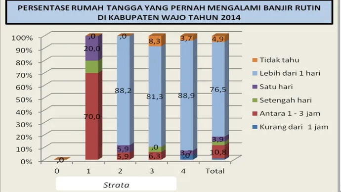 Gambar 3.11 Grafik Lokasi Genangan Di Sekitar Rumah di Kabupaten Wajo  Tahun 2014 
