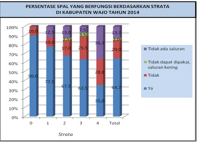 Grafik 3.14, SPAL yang berfungsi menunjukkan 64,7% sedangkan yang  tidak sebesar 20%. Bila ditinjau berdasarkan strata SPAL yang berfungsi  pa;ing tinggi persentasenya pada stara 0 (90%), berturut-turut strata 1 sampai  dengan starat 4 yang terendah (35%)