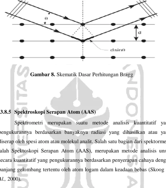 Gambar 8. Skematik Dasar Perhitungan Bragg 