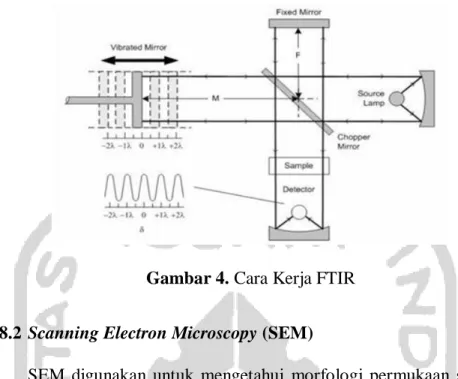 Gambar 4. Cara Kerja FTIR 